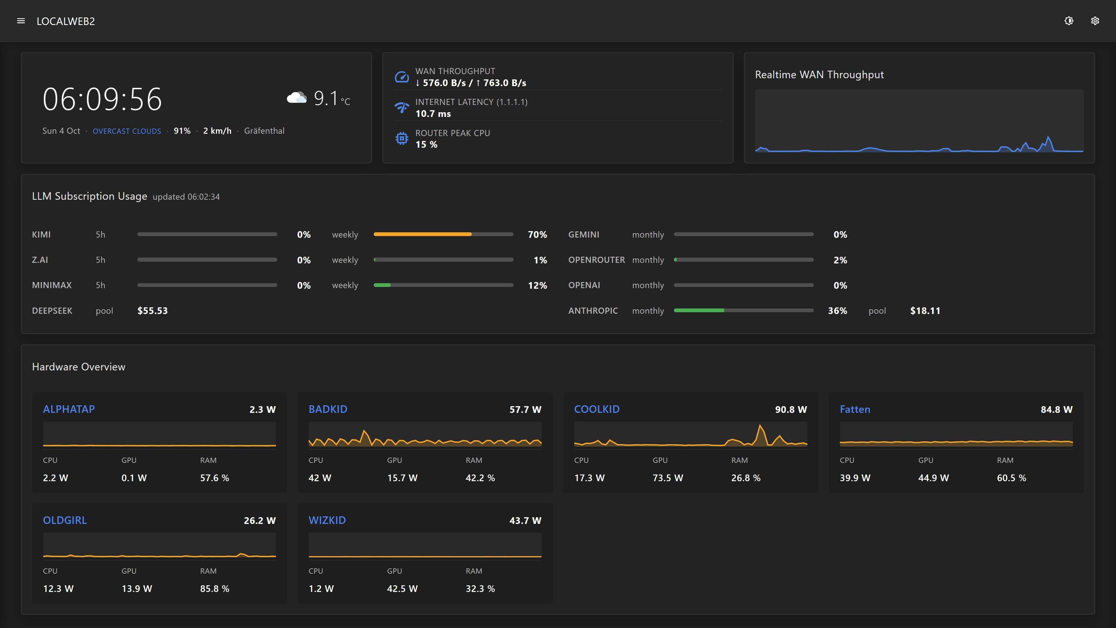 Das Dashboard: Uhr, Wetter, Netzwerk und der Stromverbrauch jeder Maschine